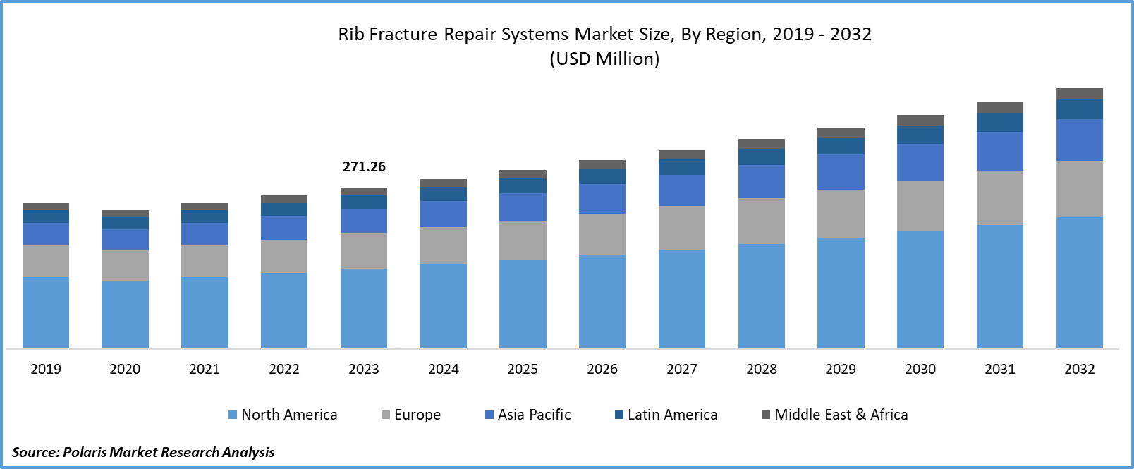 Rib Fracture Repair Systems Market Size